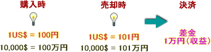 FX取引解説